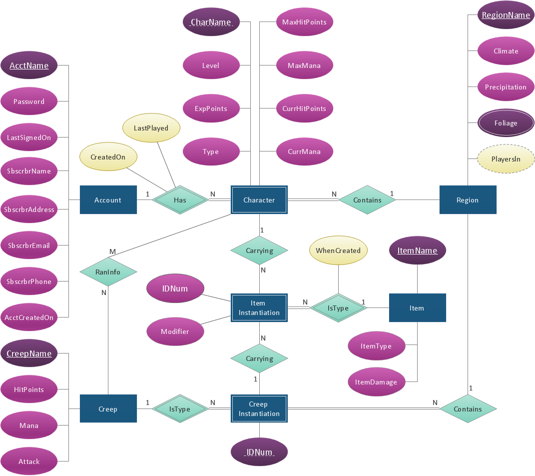 Entity Relationship Diagram Tool Free Download Er Diagram Commgreat 7059